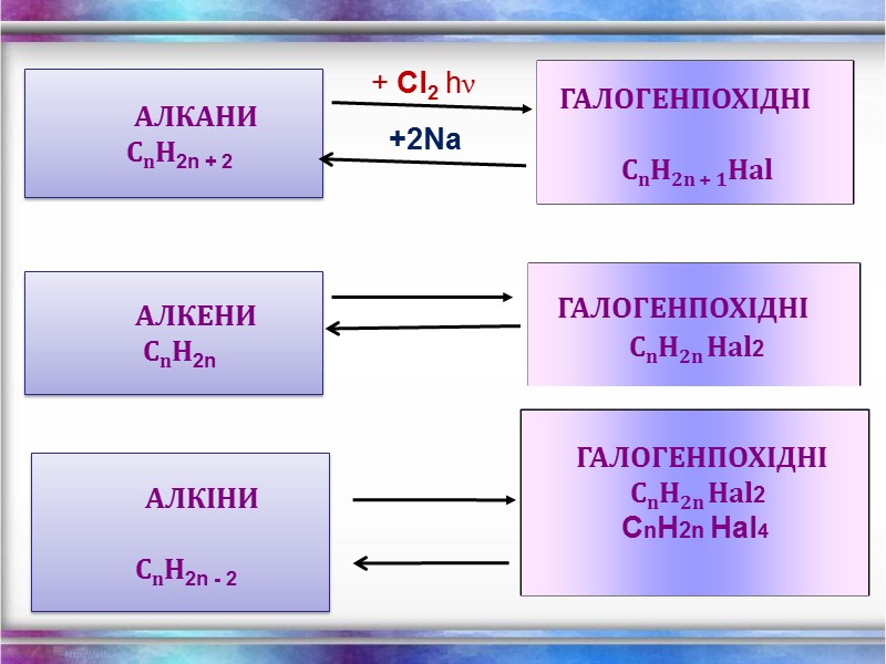 АЛКАНИ   CnH2n + 2 + Cl2 hν  +2Na   
